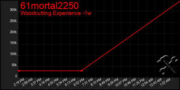 Last 7 Days Graph of 61mortal2250