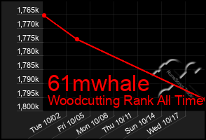 Total Graph of 61mwhale