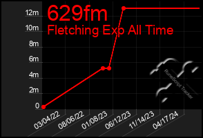 Total Graph of 629fm