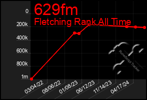 Total Graph of 629fm