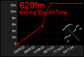 Total Graph of 629fm