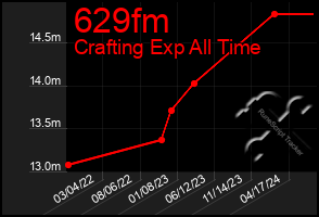 Total Graph of 629fm