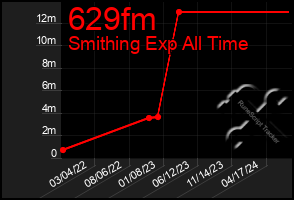 Total Graph of 629fm