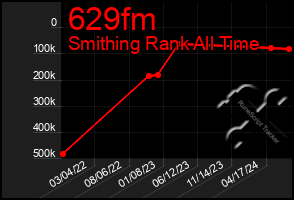 Total Graph of 629fm