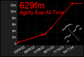 Total Graph of 629fm