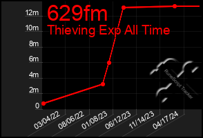 Total Graph of 629fm