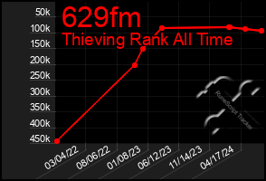 Total Graph of 629fm