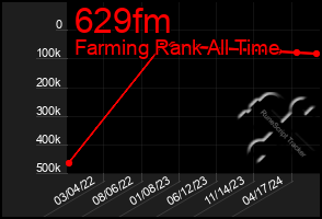 Total Graph of 629fm