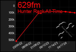 Total Graph of 629fm