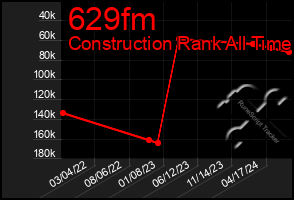 Total Graph of 629fm