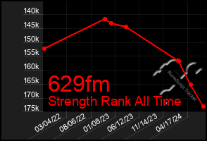 Total Graph of 629fm