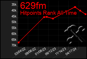 Total Graph of 629fm