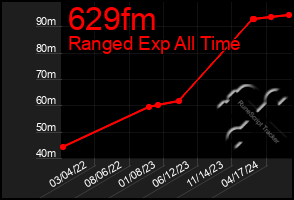 Total Graph of 629fm