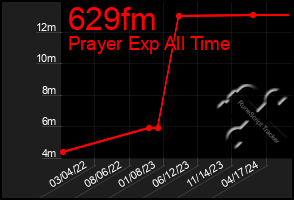 Total Graph of 629fm