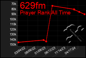 Total Graph of 629fm