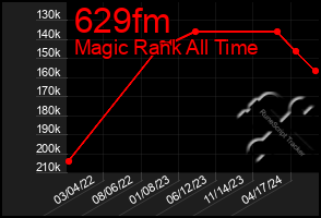 Total Graph of 629fm