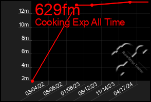 Total Graph of 629fm