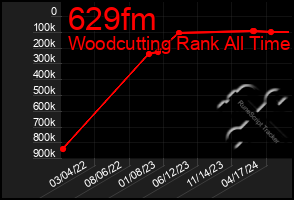 Total Graph of 629fm