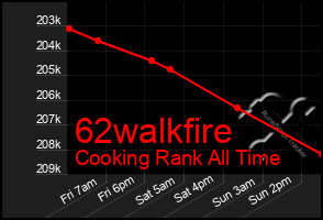 Total Graph of 62walkfire