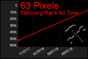 Total Graph of 63 Pixels