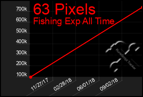 Total Graph of 63 Pixels