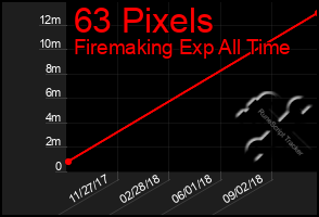 Total Graph of 63 Pixels