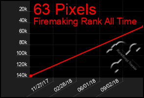 Total Graph of 63 Pixels