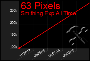 Total Graph of 63 Pixels