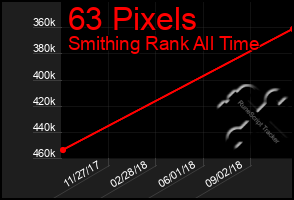 Total Graph of 63 Pixels