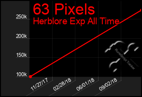 Total Graph of 63 Pixels