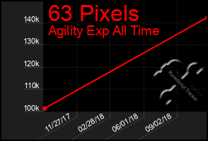 Total Graph of 63 Pixels