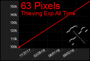 Total Graph of 63 Pixels