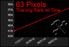 Total Graph of 63 Pixels