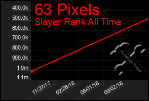 Total Graph of 63 Pixels