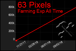Total Graph of 63 Pixels