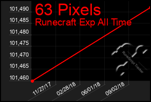 Total Graph of 63 Pixels