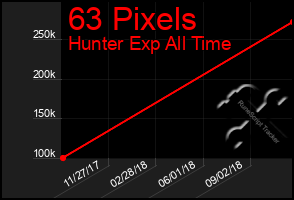 Total Graph of 63 Pixels