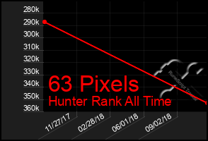 Total Graph of 63 Pixels