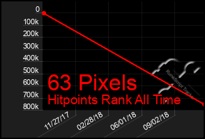 Total Graph of 63 Pixels