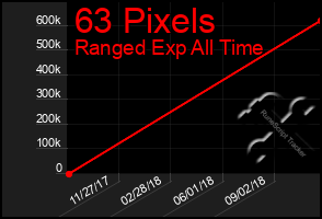 Total Graph of 63 Pixels