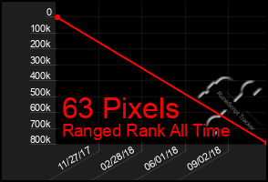 Total Graph of 63 Pixels