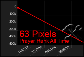 Total Graph of 63 Pixels