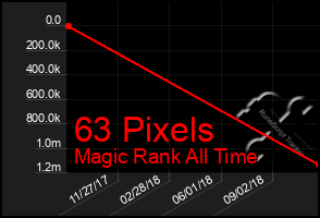 Total Graph of 63 Pixels
