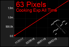 Total Graph of 63 Pixels