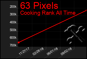 Total Graph of 63 Pixels
