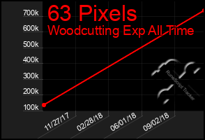 Total Graph of 63 Pixels