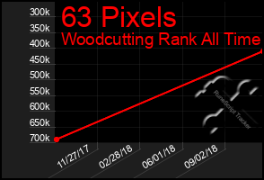 Total Graph of 63 Pixels