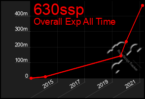 Total Graph of 630ssp