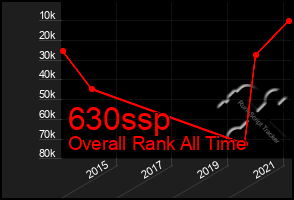Total Graph of 630ssp