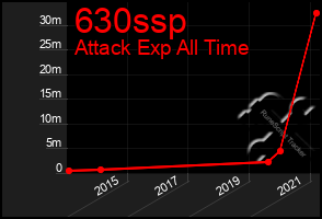 Total Graph of 630ssp